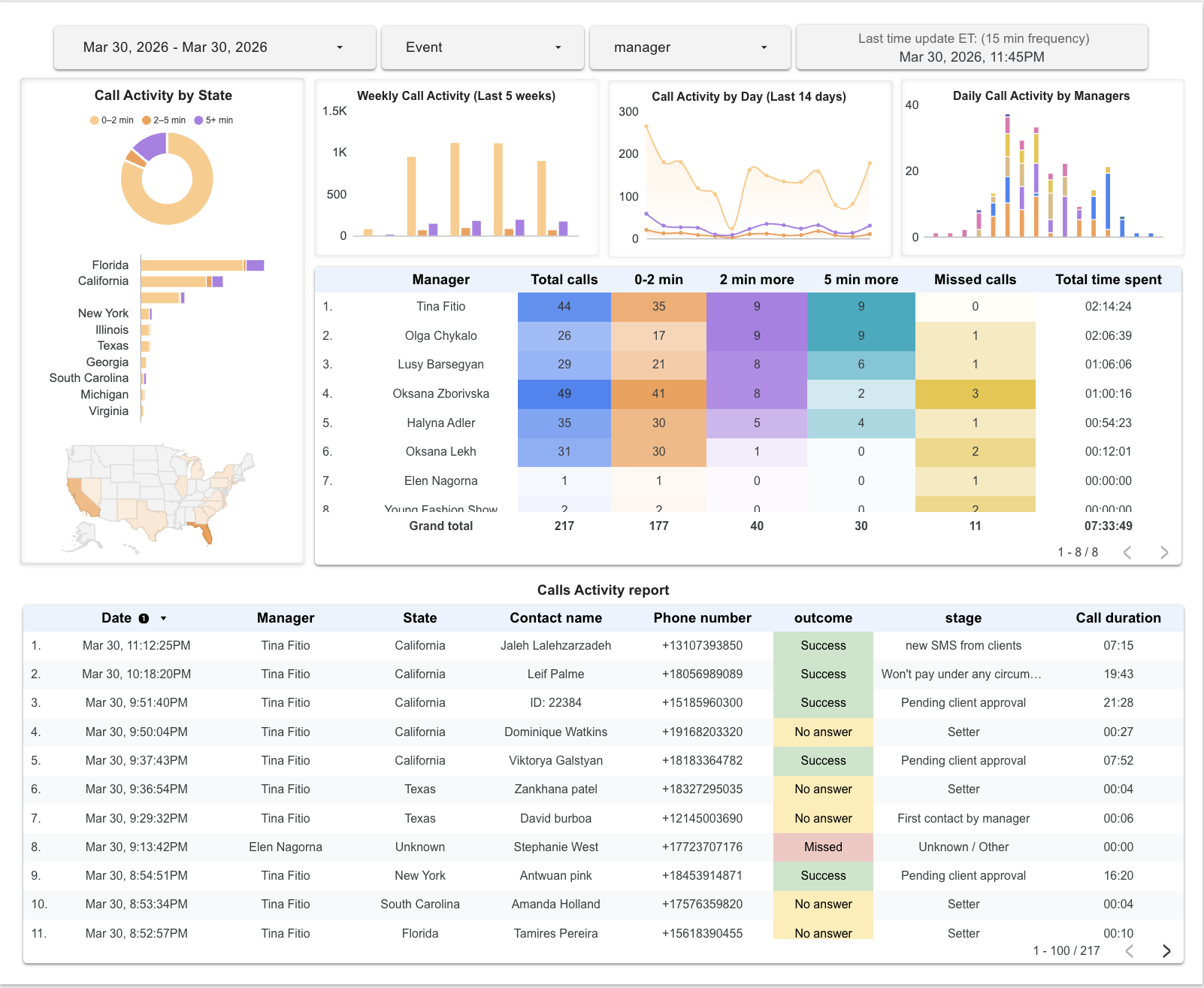 Call Activity Report Dashboard
