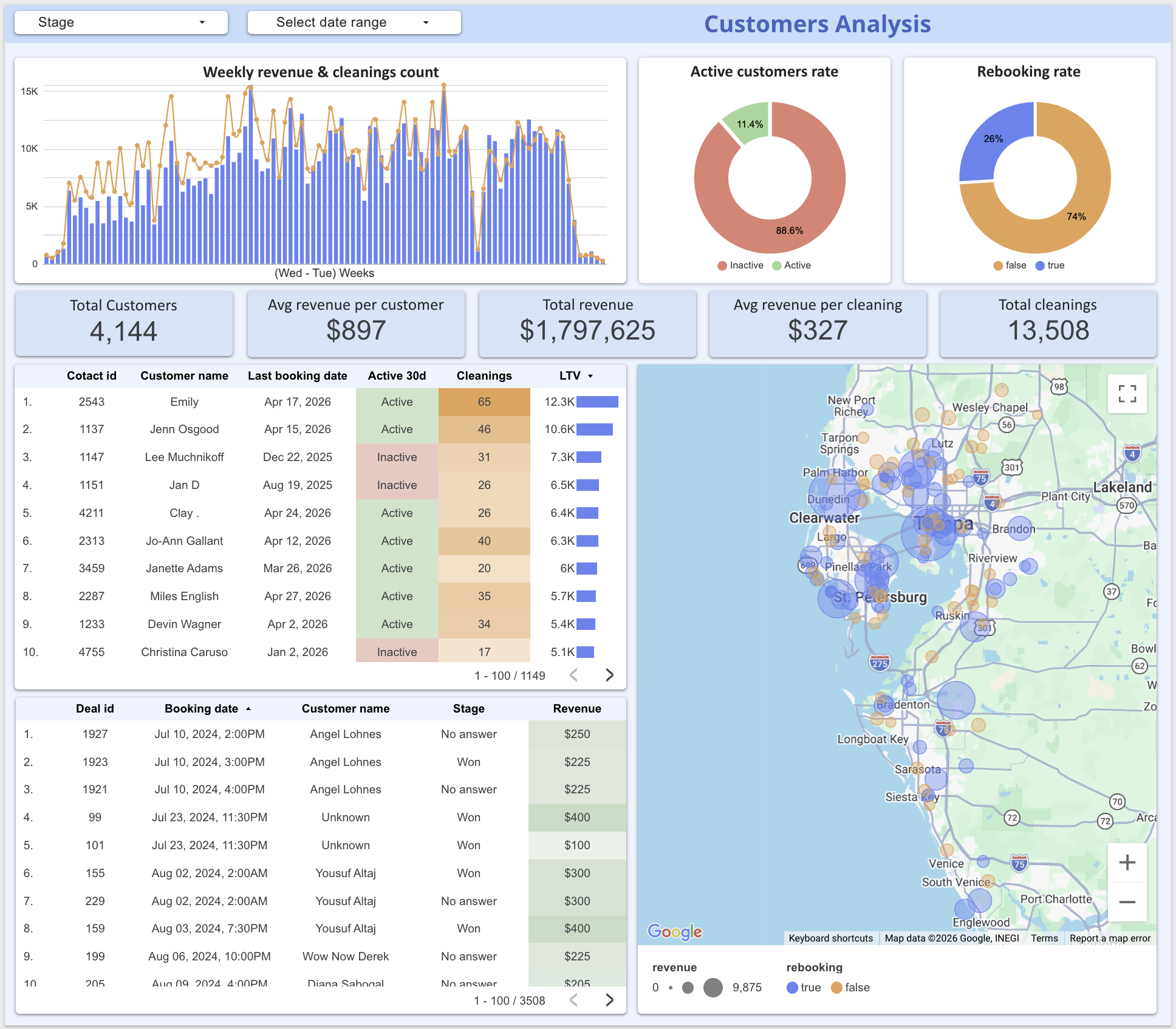 Customers Analysis Dashboard