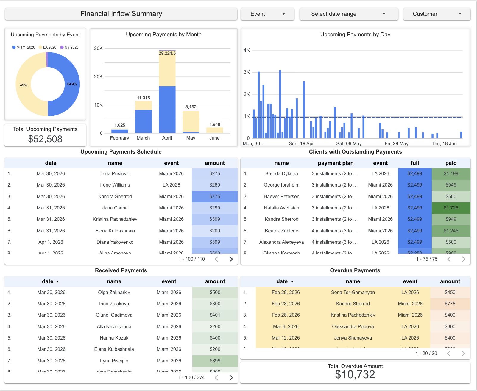 Financial Inflow Summary Dashboard