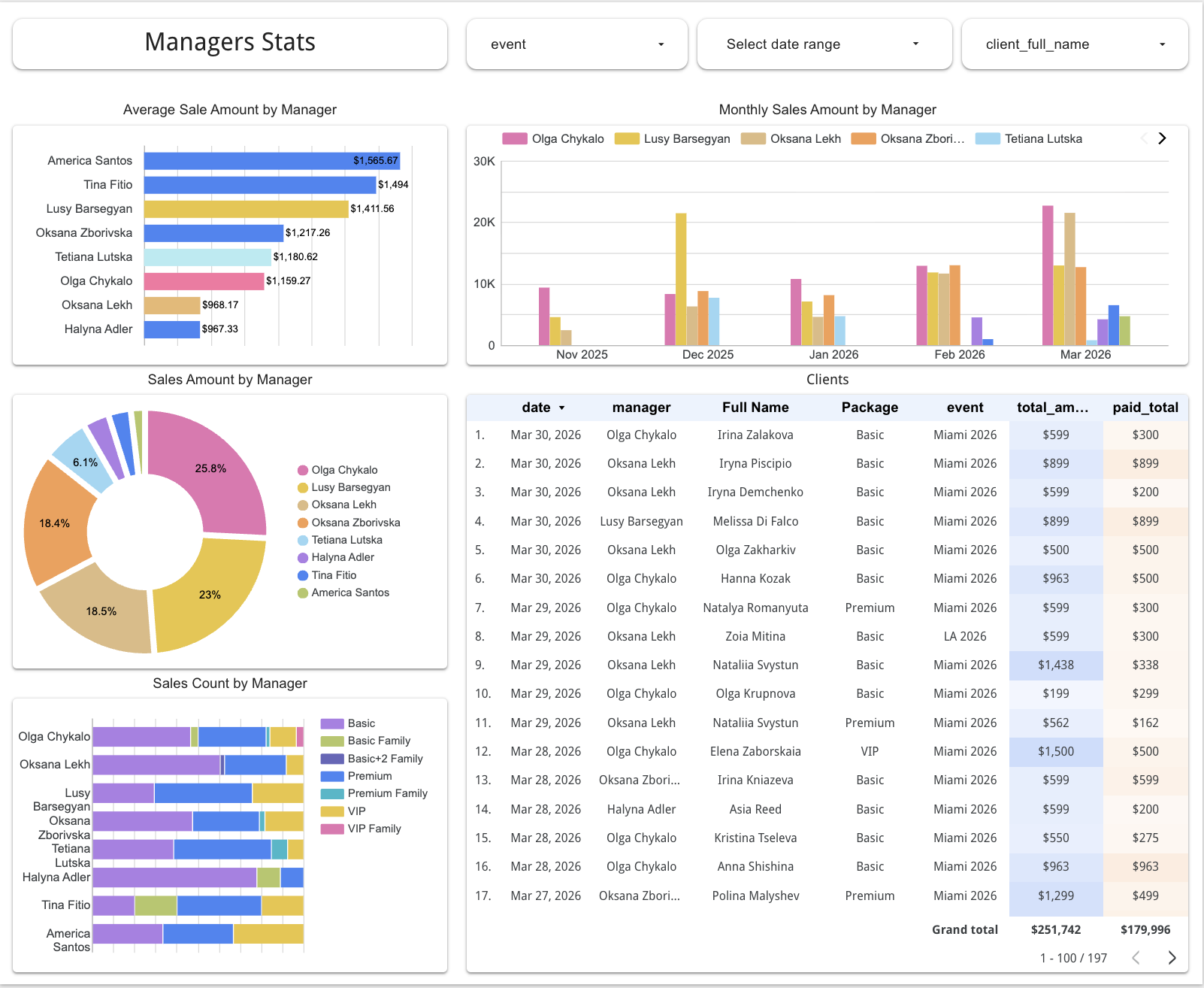 Managers Stats Dashboard