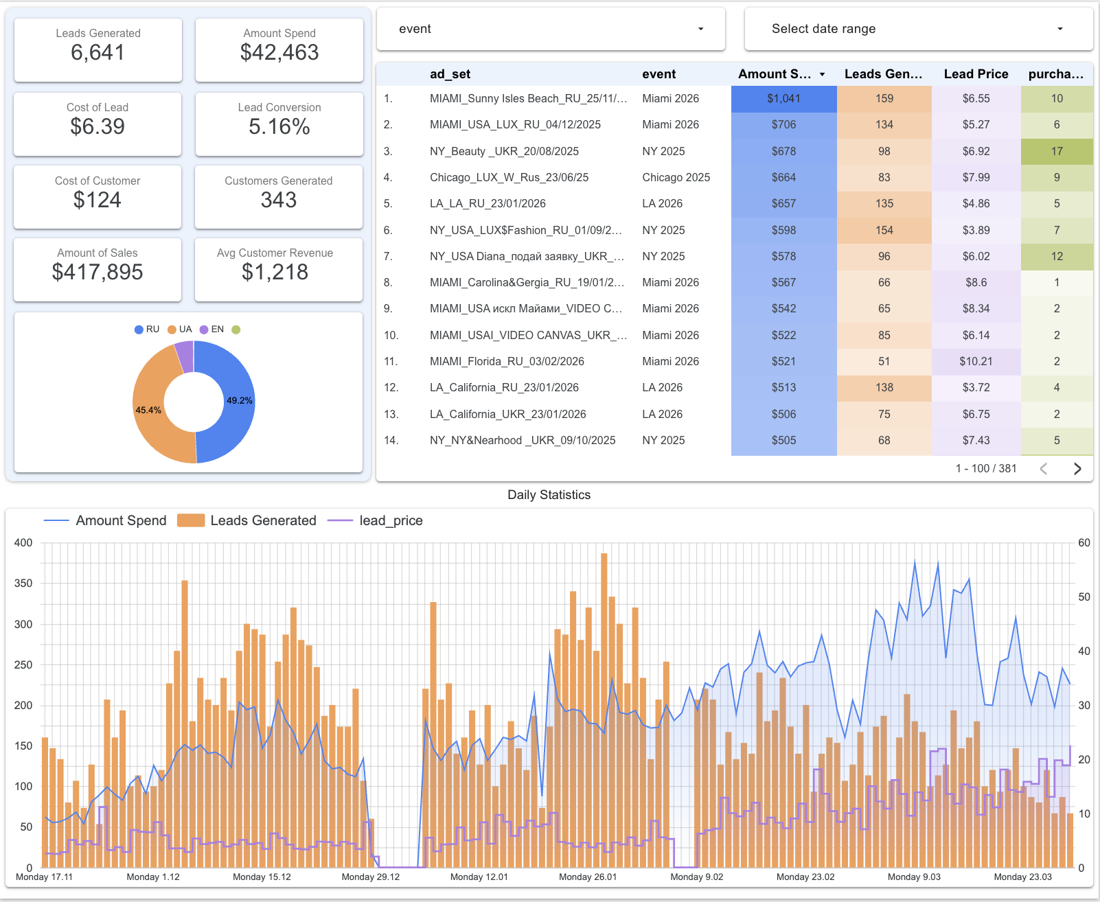 Marketing Analytics Dashboard