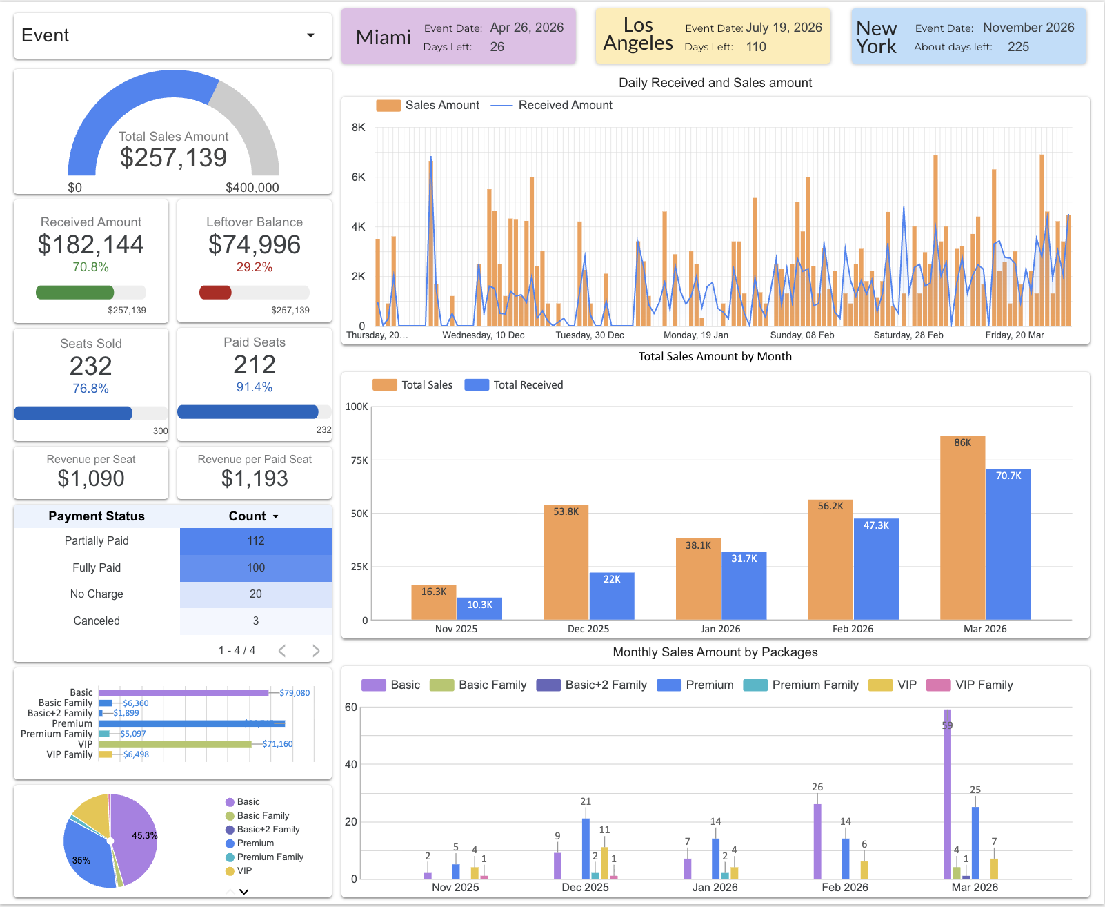 Sales & Event Performance Dashboard